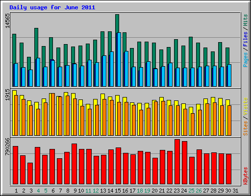 Daily usage for June 2011