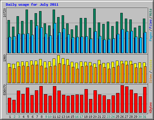 Daily usage for July 2011