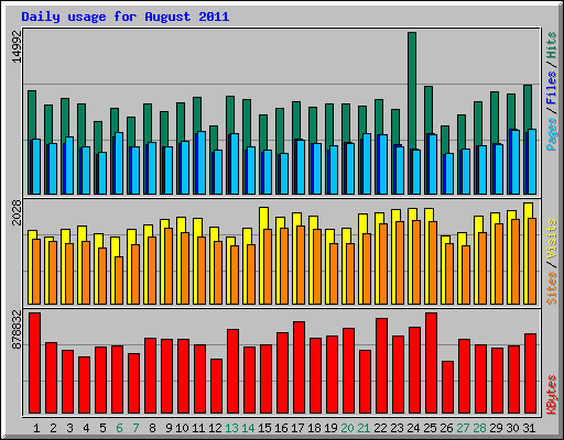 Daily usage for August 2011