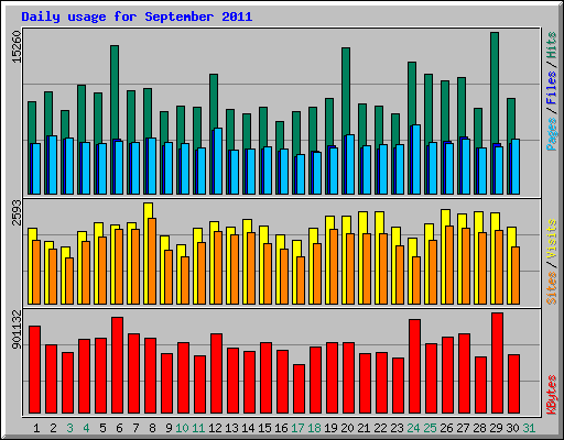 Daily usage for September 2011