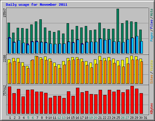 Daily usage for November 2011