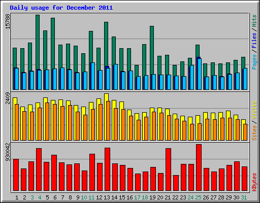 Daily usage for December 2011