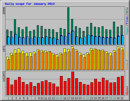 Daily usage for January 2012