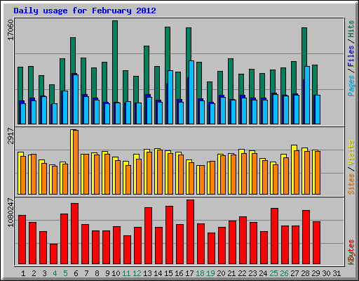 Daily usage for February 2012