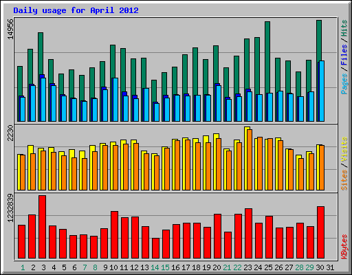 Daily usage for April 2012