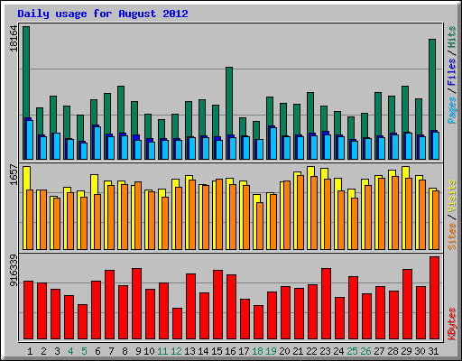 Daily usage for August 2012