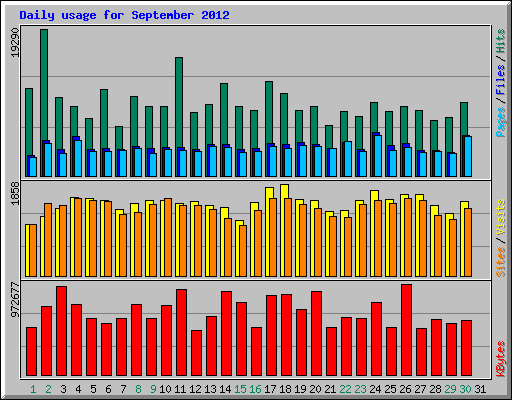 Daily usage for September 2012