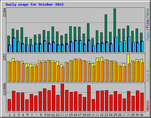 Daily usage for October 2012