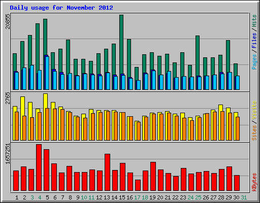 Daily usage for November 2012