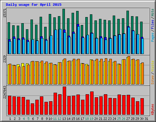 Daily usage for April 2015