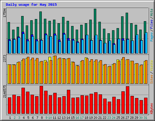 Daily usage for May 2015