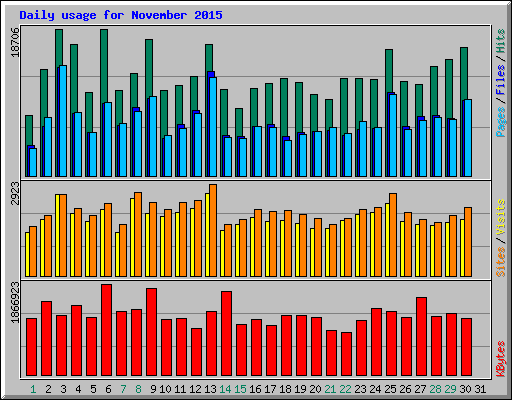 Daily usage for November 2015