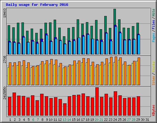 Daily usage for February 2016