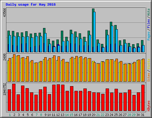 Daily usage for May 2016