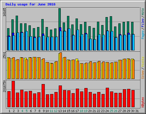 Daily usage for June 2016