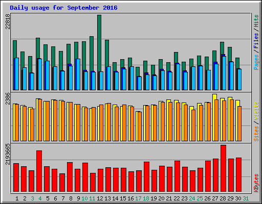 Daily usage for September 2016