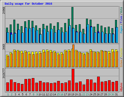 Daily usage for October 2016