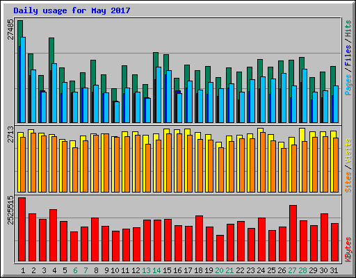 Daily usage for May 2017