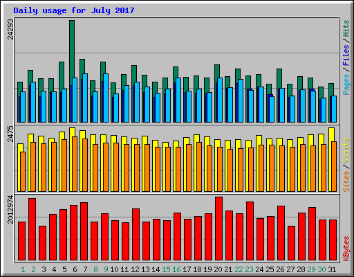 Daily usage for July 2017