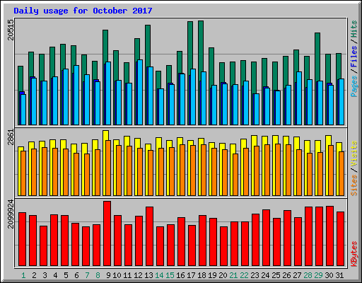 Daily usage for October 2017