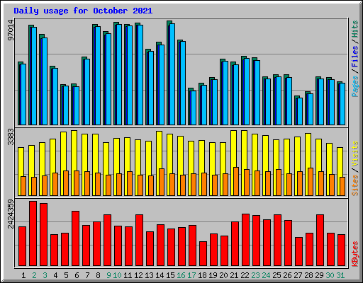 Daily usage for October 2021