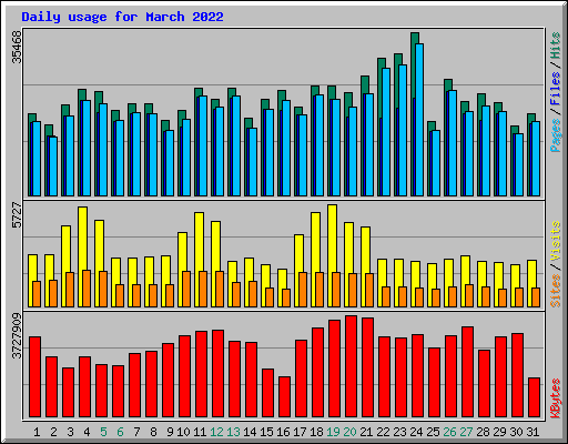 Daily usage for March 2022