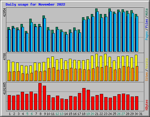 Daily usage for November 2022