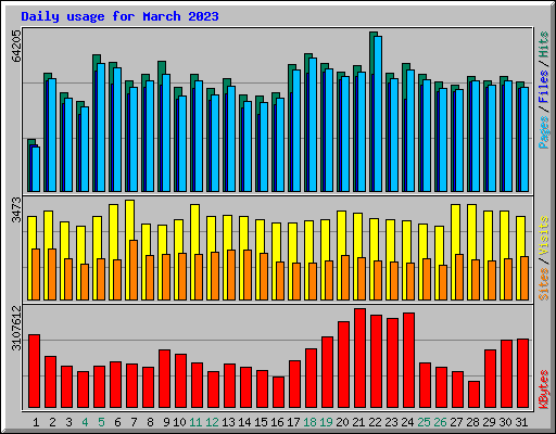 Daily usage for March 2023