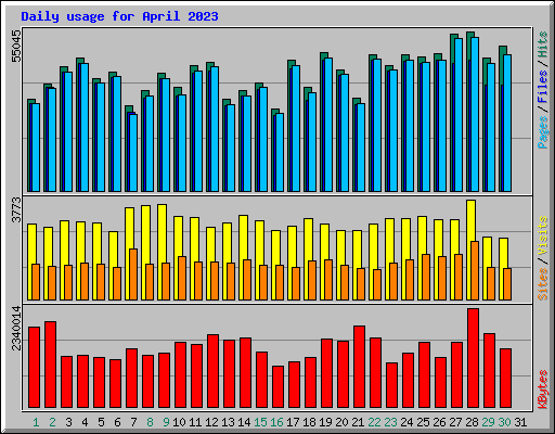 Daily usage for April 2023