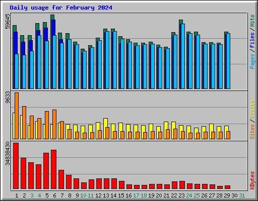 Daily usage for February 2024