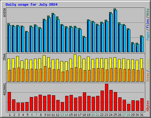 Daily usage for July 2024