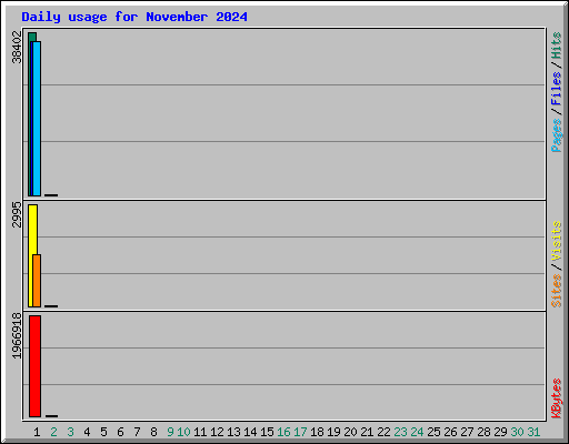 Daily usage for November 2024