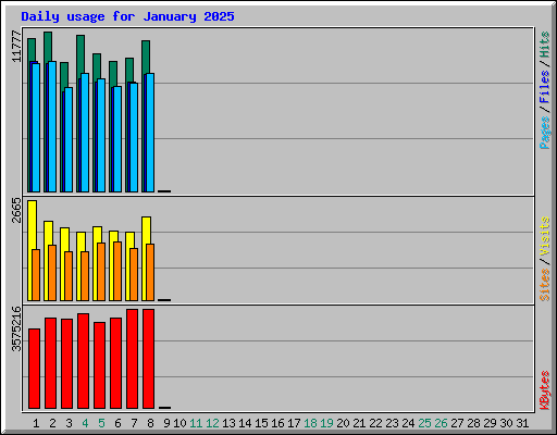 Daily usage for January 2025