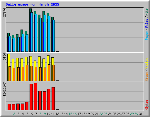 Daily usage for March 2025