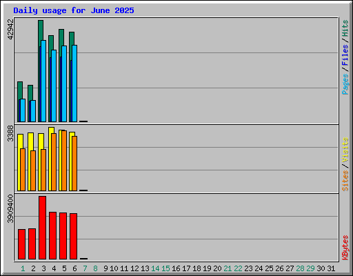 Daily usage for June 2025