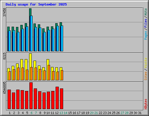 Daily usage for September 2025