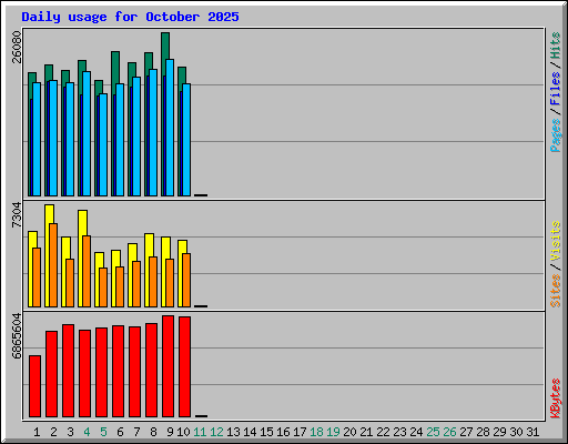 Daily usage for October 2025