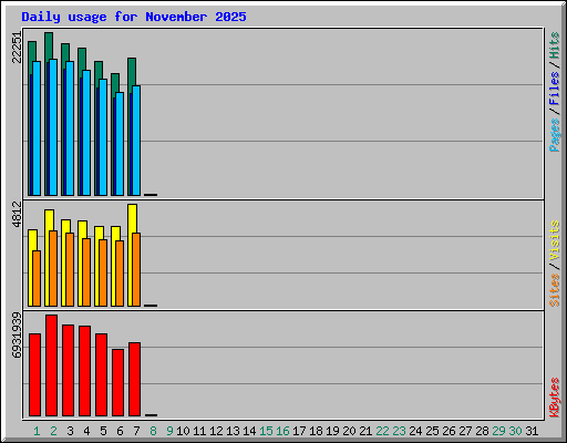 Daily usage for November 2025