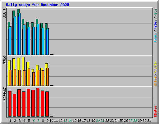Daily usage for December 2025