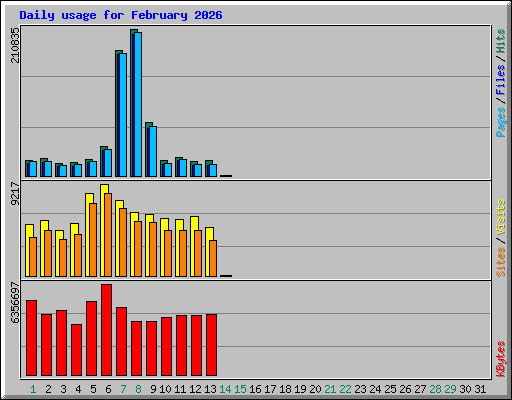 Daily usage for February 2026