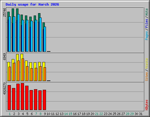 Daily usage for March 2026