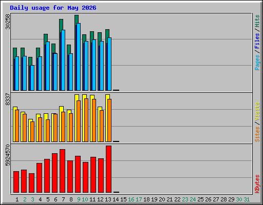 Daily usage for May 2026
