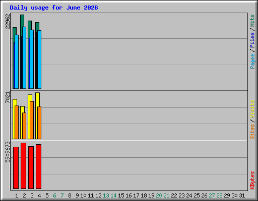 Daily usage for June 2026