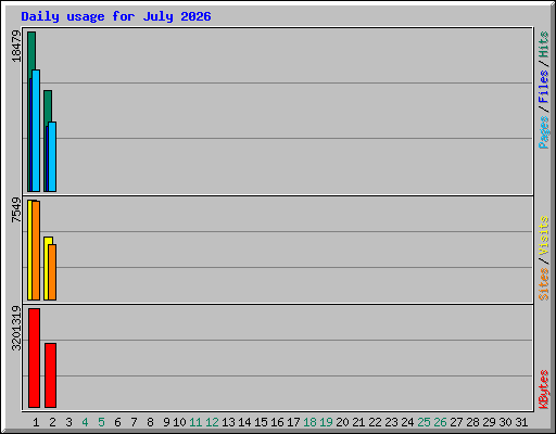 Daily usage for July 2026