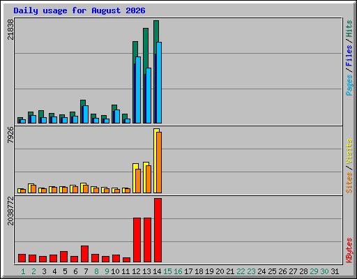 Daily usage for August 2026