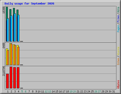 Daily usage for September 2026