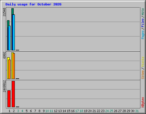 Daily usage for October 2026