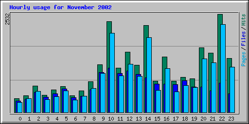 Hourly usage for November 2002