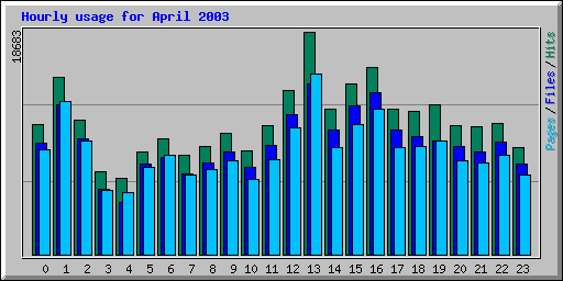 Hourly usage for April 2003