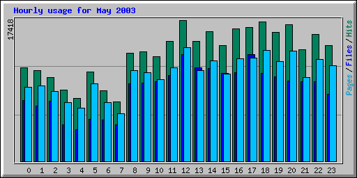 Hourly usage for May 2003